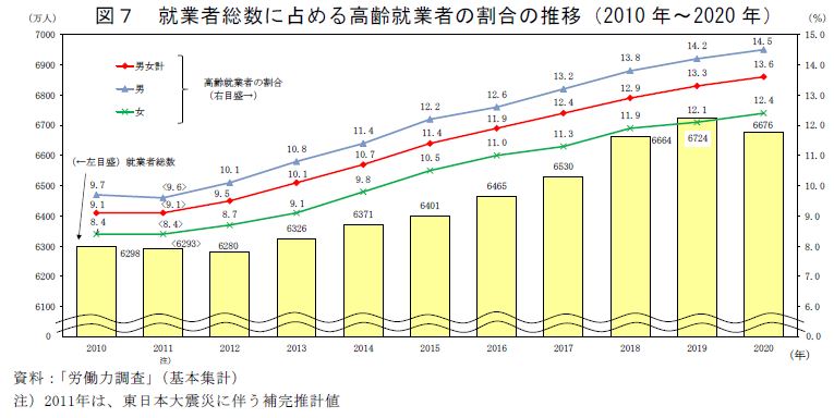 図7　就業者総数に占める高齢就業者の割合の推移（2010年〜2020年）　資料：「労働力調査」（基本集計）注）2011年は、東日本大震災に伴う補完推計値