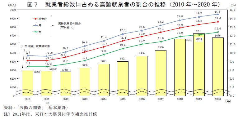 高齢者の就業／総務省統計局