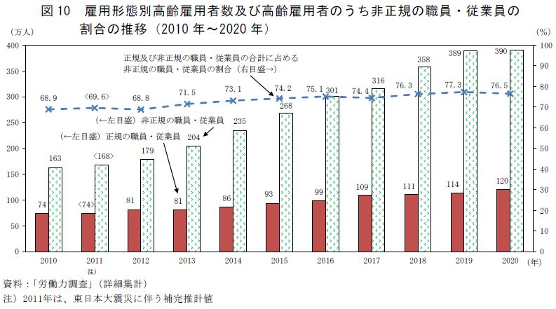 図10　雇用形態別高齢雇用者数及び非正規の職員・従業員の割合の推移（2010年〜2020年）資料：「労働力調査」（詳細集計）注）2011年は、東日本大震災に伴う補完推計値