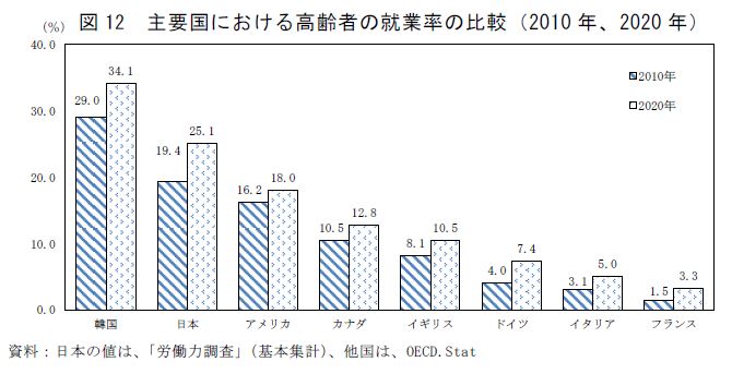 図12　主要国における高齢者の就業率の比較（2010年、2020年）資料：日本の値は、「労働力調査」（基本集計）、他国は、OECD.Stat