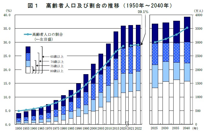図1　高齢者人口及び割合の推移（1950年〜2040年）資料：1950年〜2020年は「国勢調査」、2021年及び2022年は「人口推計」  2025年以降は「日本の将来推計人口（平成29年推計）」出生（中位）死亡（中位）推計（国立社会保障・人口問題研究所）から作成 