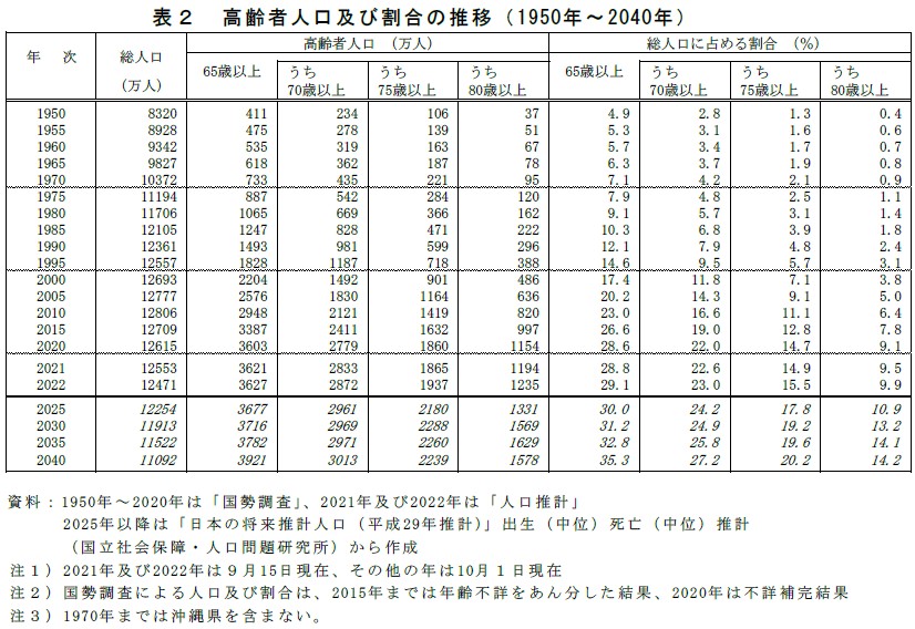 表2　高齢者人口及び割合の推移（1950年〜2040年）資料：1950年〜2020年は「国勢調査」、2021年及び2022年は「人口推計」  2025年以降は「日本の将来推計人口（平成29年推計）」出生（中位）死亡（中位）推計（国立社会保障・人口問題研究所）から作成