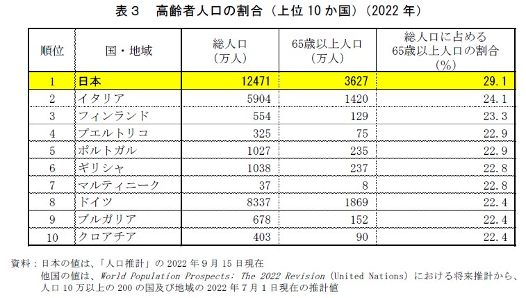 表3　高齢者人口の割合（上位10か国）（2022年）資料：日本の値は、「人口推計」の2022年９月15日現在<br />
他国の値は、World Population Prospects: The 2022 Revision（United Nations）における将来推計から、人口10万以上の200の国及び地域の2022年７月１日現在の推計値