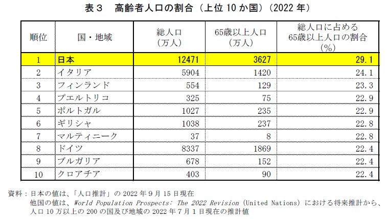 \3@Ґl̊i10ji2022NjF{̒ĺAulvv2022NX15<br />
̒ĺAWorld Population Prospects: The 2022 RevisioniUnited Nationsjɂ鏫vAl10ȏ200̍yђn2022NVP݂̐vl