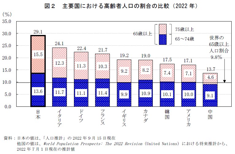 図2　主要国における高齢者人口の割合の比較（2022年）資料：日本の値は、「人口推計」の2022年９月15日現在 他国の値は、World Population Prospects: The 2022 Revision（United Nations）における将来推計から、2022年７月１日現在の推計値