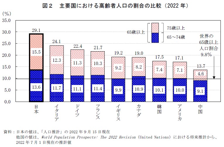 }2@vɂ鍂Ґl̊̔ri2022NjF{̒ĺAulvv2022NX15 ̒ĺAWorld Population Prospects: The 2022 RevisioniUnited Nationsjɂ鏫vA2022NVP݂̐vl