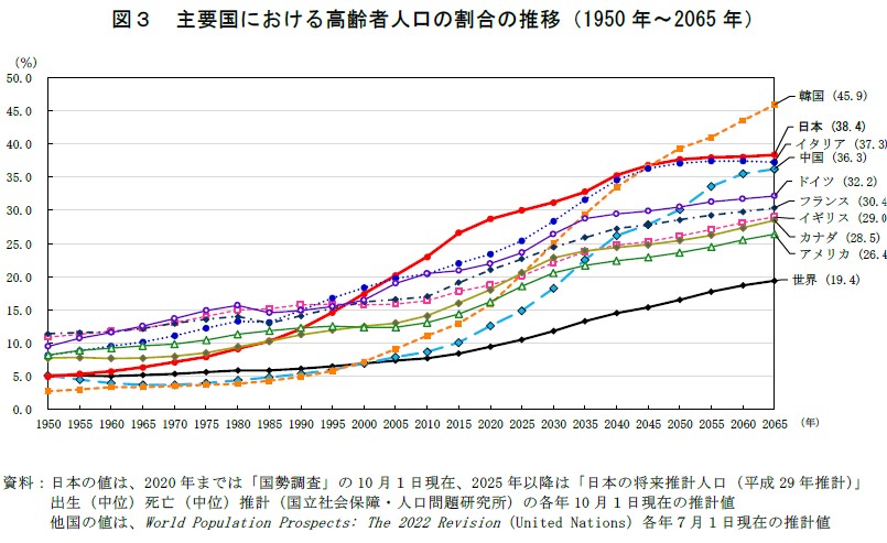 図3　主要国における高齢者人口の割合の推移（1950年〜2065年）資料：日本の値は、2020年までは「国勢調査」の10月１日現在、2025年以降は「日本の将来推計人口（平成29年推計）」出生（中位）死亡（中位）推計（国立社会保障・人口問題研究所）の各年10月１日現在の推計値 他国の値は、World Population Prospects: The 2022 Revision（United Nations）各年７月１日現在の推計値