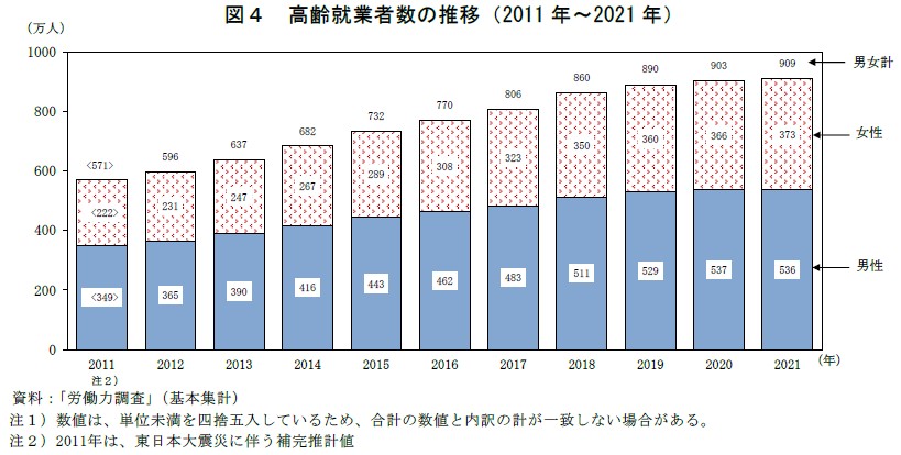 図4　高齢就業者数の推移（2011年〜2021年）　資料：「労働力調査」（基本集計）注１）数値は、単位未満を四捨五入しているため、合計の数値と内訳の計が一致しない場合がある。注２）2011年は、東日本大震災に伴う補完推計値