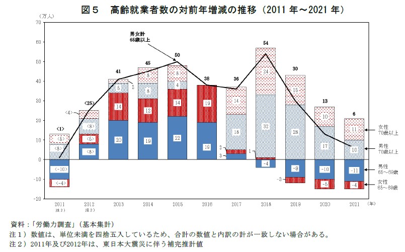 図5　高齢就業者数の対前年増減の推移（2011年〜2021年）　資料：「労働力調査」（基本集計）注1注１）数値は、単位未満を四捨五入しているため、合計の数値と内訳の計が一致しない場合がある。注２）2011年及び2012年は、東日本大震災に伴う補完推計値