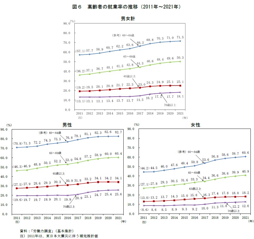 図6　高齢者の就業率の推移（2011年〜2021年）　資料：「労働力調査」（基本集計）注）2011年は、東日本大震災に伴う補完推計値