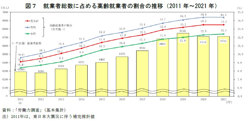 図7　就業者総数に占める高齢就業者の割合の推移（2011年〜2021年）　資料：「労働力調査」（基本集計）注）2011年は、東日本大震災に伴う補完推計値