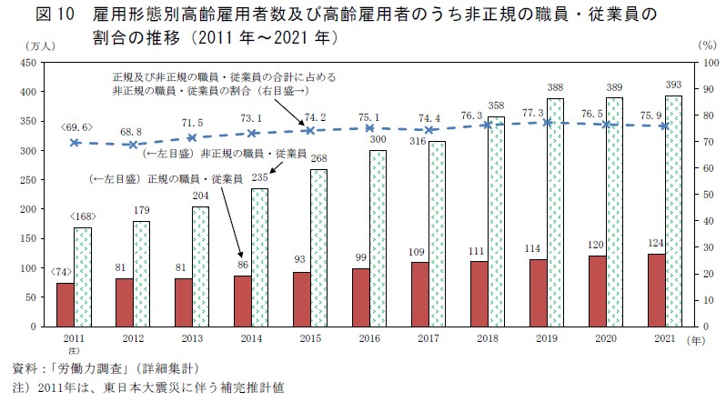 図10　雇用形態別高齢雇用者数及び非正規の職員・従業員の割合の推移（2011年〜2021年）資料：「労働力調査」（詳細集計）注）2011年は、東日本大震災に伴う補完推計値