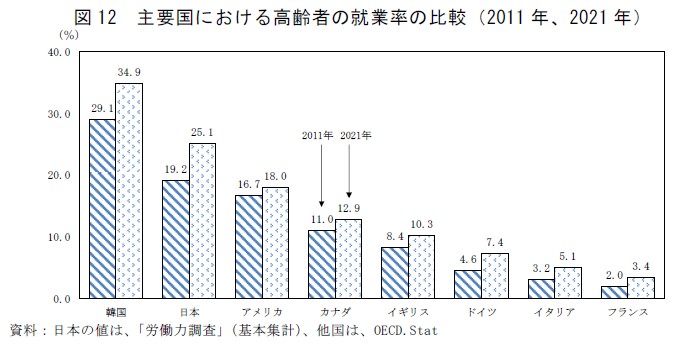 図12　主要国における高齢者の就業率の比較（2011年、2021年）資料：日本の値は、「労働力調査」（基本集計）、他国は、OECD.Stat