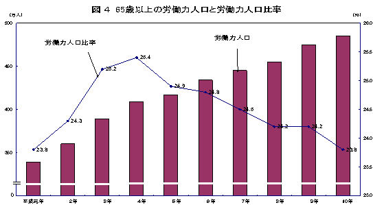 }4@65Έȏ̘J͐lƘJ͐l䗦