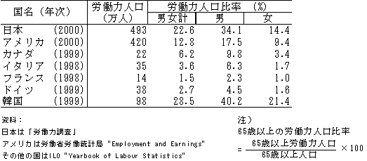 \4@65Έȏ̘J͐l䗦̍۔r