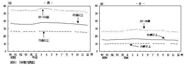 }3@҂̔NKʘJ͐l䗦