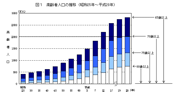 図1　高齢者人口の推移（昭和25年〜平成20年）