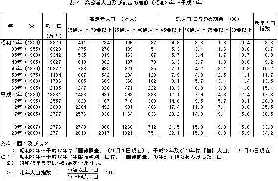 表2　高齢者人口及び割合の推移（昭和25年〜平成20年）