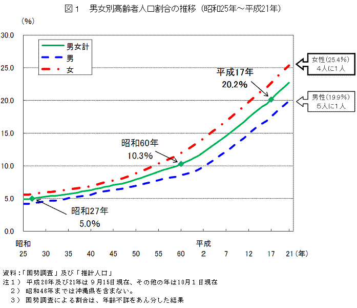 図1 男女別高齢者人口割合の推移(昭和25年〜平成21年)