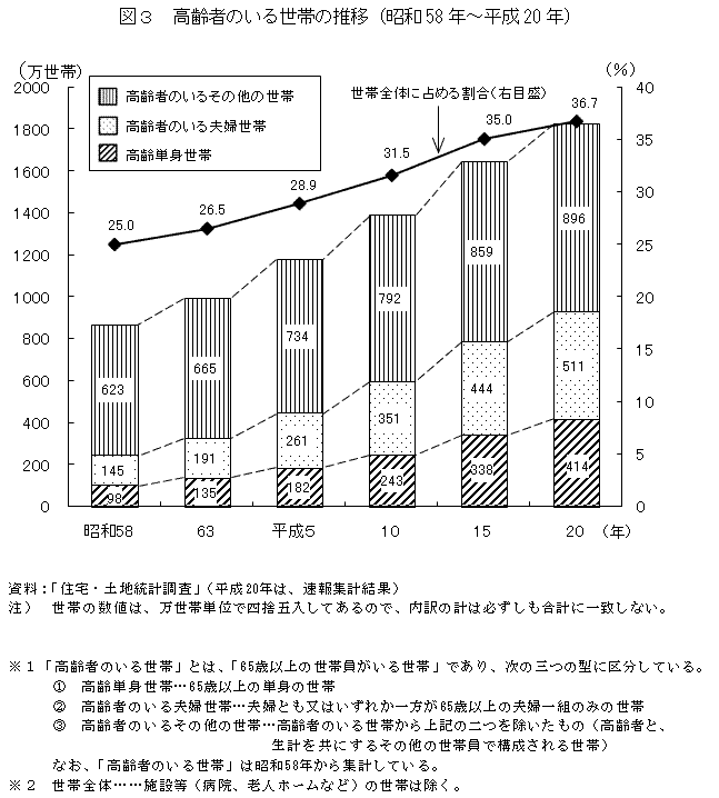 図3　高齢者のいる世帯の推移(昭和58年〜平成20年)