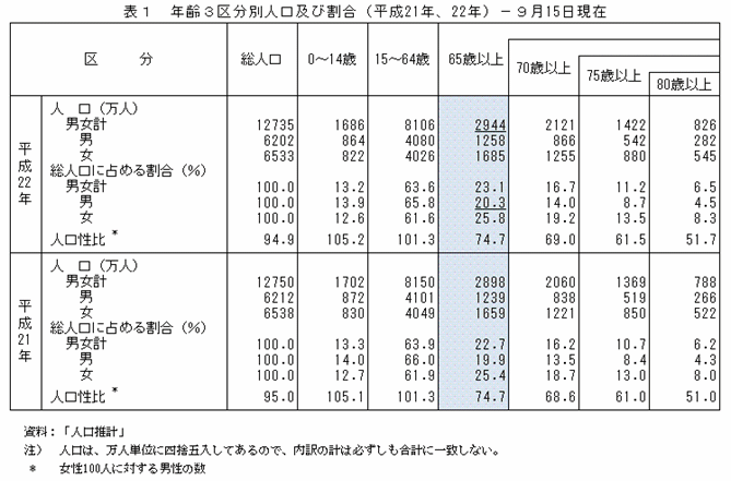 表1　年齢3区分別人口及び割合(平成21年、22年)