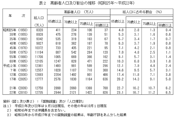 表2 高齢者人口及び割合の推移(昭和25年〜平成22年)