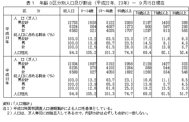 表1　年齢3区分別人口及び割合(平成22年、23年)
