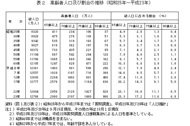 表2  高齢者人口及び割合の推移(昭和25年〜平成23年)