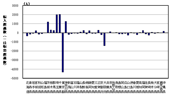 図2　高齢者の都道府県別転入・転出超過数(平成22年)