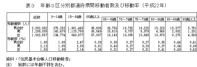 表3　年齢３区分別都道府県間移動者数及び移動率(平成22年)