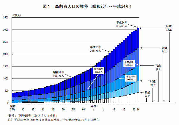 図1  高齢者人口の推移(昭和25年〜平成24年)