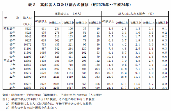 表2  高齢者人口及び割合の推移(昭和25年〜平成24年)
