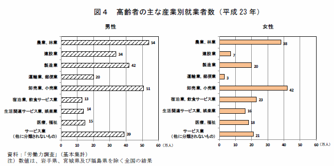 図4  高齢者の主な産業別就業者数(平成23年)