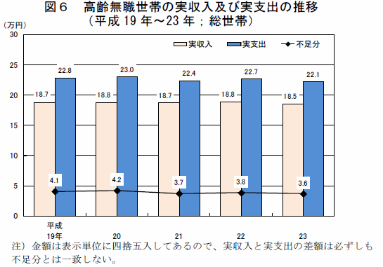 図6　高齢無職世帯の実収入及び実支出の推移(平成19年〜23年;総世帯)
