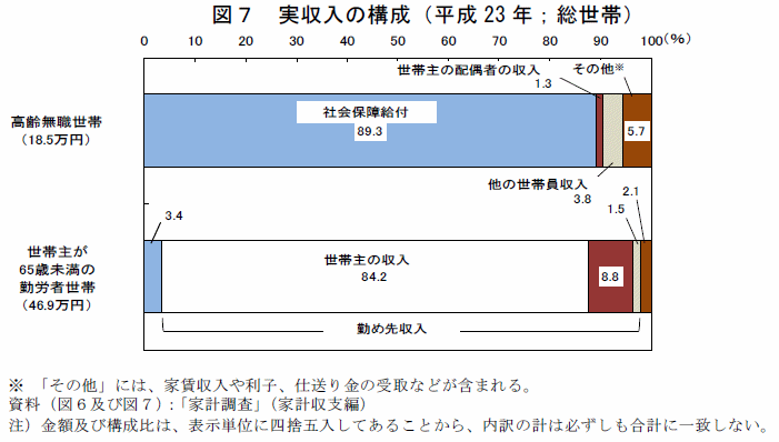 図7　実収入の構成比(平成23年;総世帯)