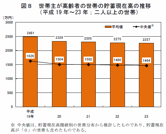 図8　世帯主が高齢者の世帯の貯蓄現在高の推移(平成19年〜23年;二人以上の世帯)
