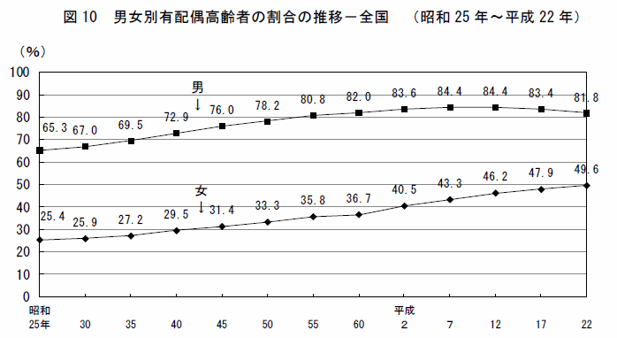 図10　男女別有配偶高齢者の割合の推移−全国(昭和25年〜平成22年)