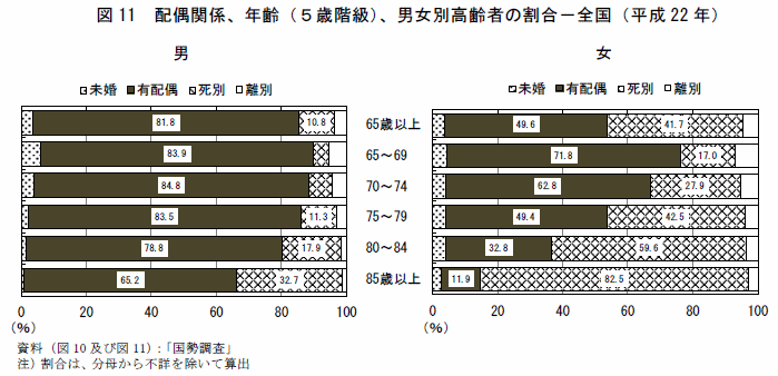 図11　配偶関係、年齢(５歳階級)、男女別高齢者の割合−全国(平成22年)