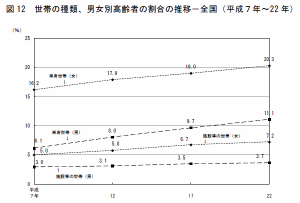 図12　世帯の種類、男女別高齢者の割合の推移−全国(平成７年〜22年)