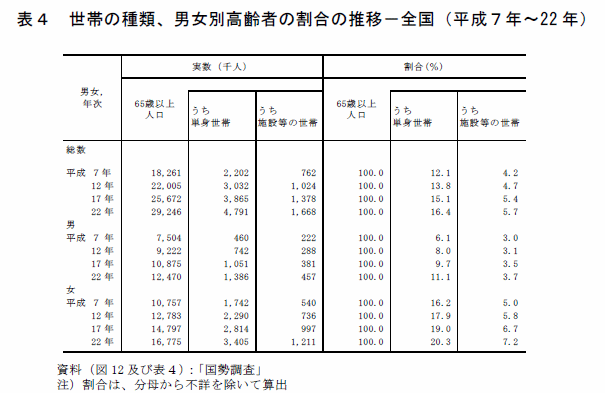 表4　世帯の種類、男女別高齢者の割合の推移−全国(平成７年〜22年)