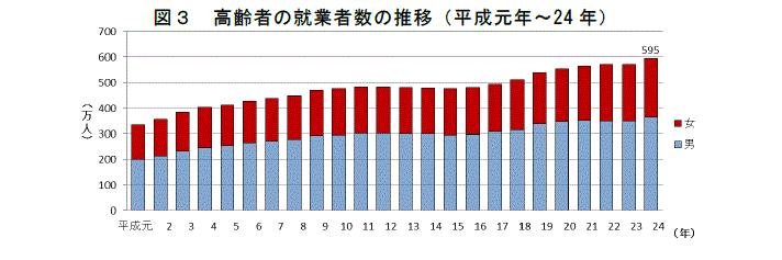 図３　高齢者の就業者数の推移（平成元年〜24年）
