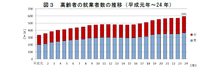 統計局ホームページ/平成25年/統計トピックスNo.72 統計からみた我が国の高齢者（65歳以上）－「敬老の日」にちなんで－/III 高齢者の就業