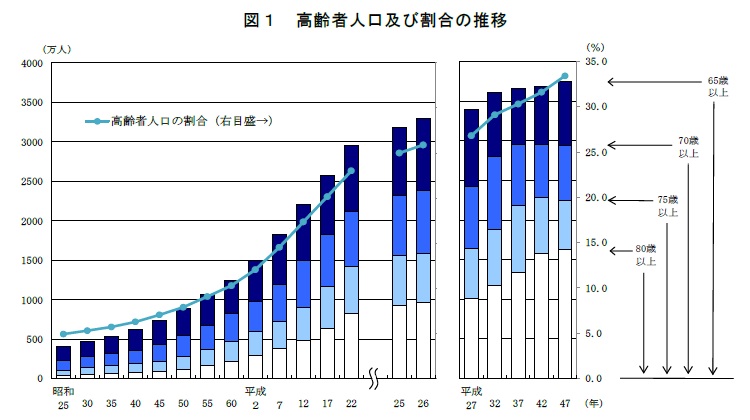 図1　高齢者人口及び割合の推移　昭和25年から平成26年までの高齢者人口及び割合の推移を示したグラフ。
