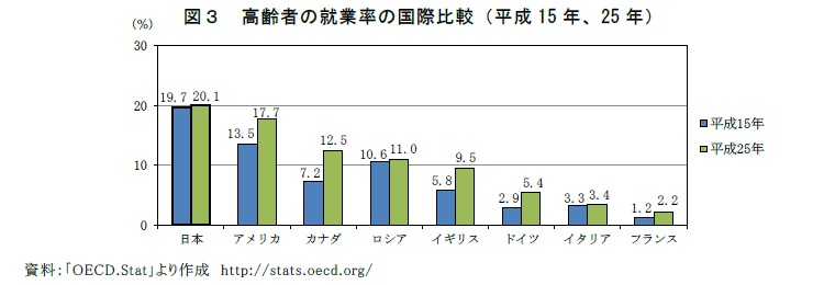 }R@҂̏AƗ̍۔ri15NA25Nj@FuOECD.Statv쐬@http://stats.oecd.org/