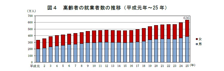 図４　高齢者の就業者数の推移（平成元年〜25年）