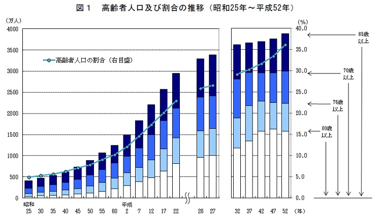 図1　高齢者人口及び割合の推移（昭和25年〜平成52年）　資料：昭和25年〜平成22年は「国勢調査」、平成26年及び27年は「人口推計」、平成32年以降は「日本の将来推計人口（平成24年1月推計）」出生（中位）死亡（中位）推計（国立社会保障・人口問題研究所）から作成　注1）平成26年及び27年は9月15日現在、その他の年は10月1日現在　注2）国勢調査による人口及び割合は、年齢不詳をあん分した結果　注3）昭和45年までは沖縄県を含まない。
