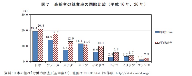 }7@҂̏AƗ̍۔ri16NA26Nj@F{̒ĺuJ͒vi{WvjAOECD.Stat쐬@http://stats.oecd.org/