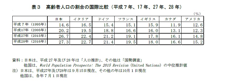 表3　高齢者人口の割合の国際比較（平成7年、17年、27年、28年）　資料：日本は、平成27年及び28年は「人口推計」、その他は「国勢調査」。他国は、World Population Prospects: The 2015 Revision（United Nations）の中位推計値　注）日本は、平成27年及び28年は9月15日現在、その他の年は10月1日現在。他国は、各年7月1日現在