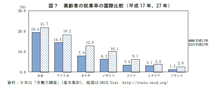図7　高齢者の就業率の国際比較（平成17年、27年）　資料：日本は「労働力調査」（基本集計）、他国はOECD.Stat http://stats.oecd.org/
