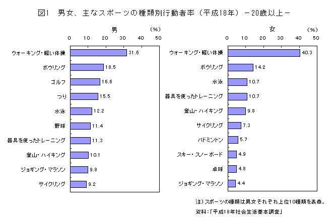 }1@jAȃX|[c̎ޕʍsҗi18Nj|20Έȏ|